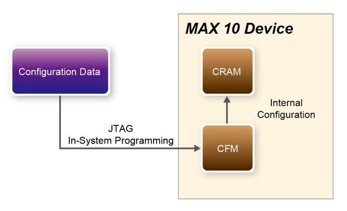 6. 1 Internal Configuration The internal configuration scheme for all MAX 10 devices except for 10M02 device consists of the following mode: Dual Compressed Images configuration image is stored as