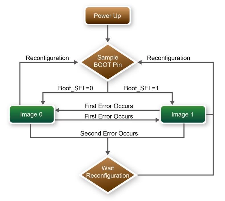 Figure 6-3 Remote System Upgrade Flow for MAX 10 Devices The operation of the remote system upgrade feature detecting errors is as follows: 1.