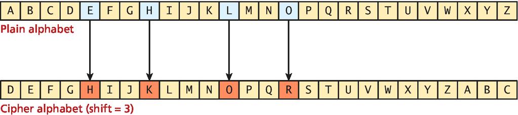 Caesar Substitution ciphers The Caesar cipher, named for and used by the Roman