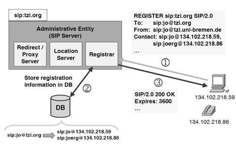 SIP User Registration SIP Session Setup Example VoIP, v1.1 77 VoIP, v1.