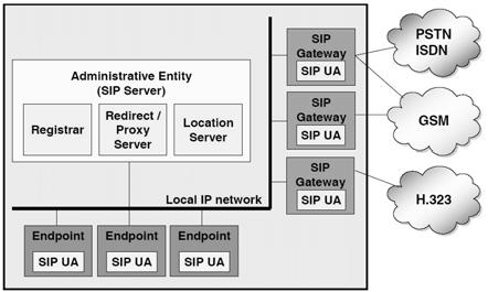 Terminology Responses User Agent Client (UAC) endpoint, initiates SIP transactions User Agent Server (UAS) handles incoming SIP requests Redirect server retrieves addresses for callee and returns