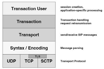 Protocol Characteristics SIP Transactions Transaction oriented request-response sequences Independent from lower layer transport protocol works with a number of unreliable and