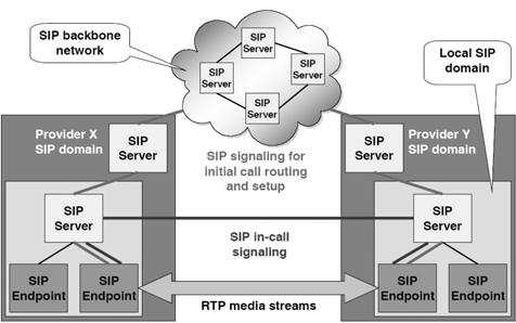 Global SIP Architecture User Location VoIP, v1.1 149 VoIP, v1.