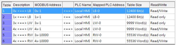 Select the device type of the registers to be mapped, in the example select (Word). Select the mode to access the data in the mapped register, in the example set to (Read/Write).