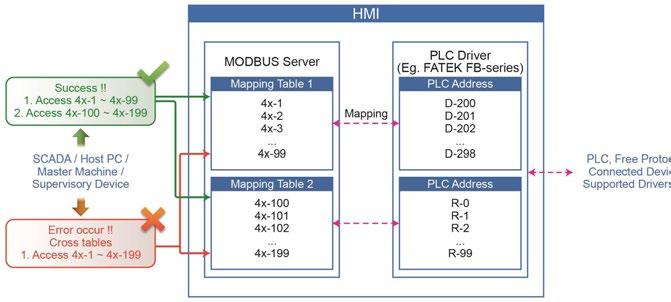 As shown in the above figure, in Mapping Table 1 set Modbus 4x-1 to access register D-200, table size 99 words, and in Mapping Table 2 set Modbus 4x-100 to access register R-0, table size 100 words.