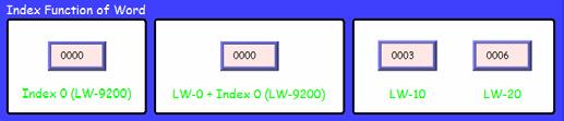 Example 1: Index Function of Word If the value in Index 0 (LW-9200) is 0.