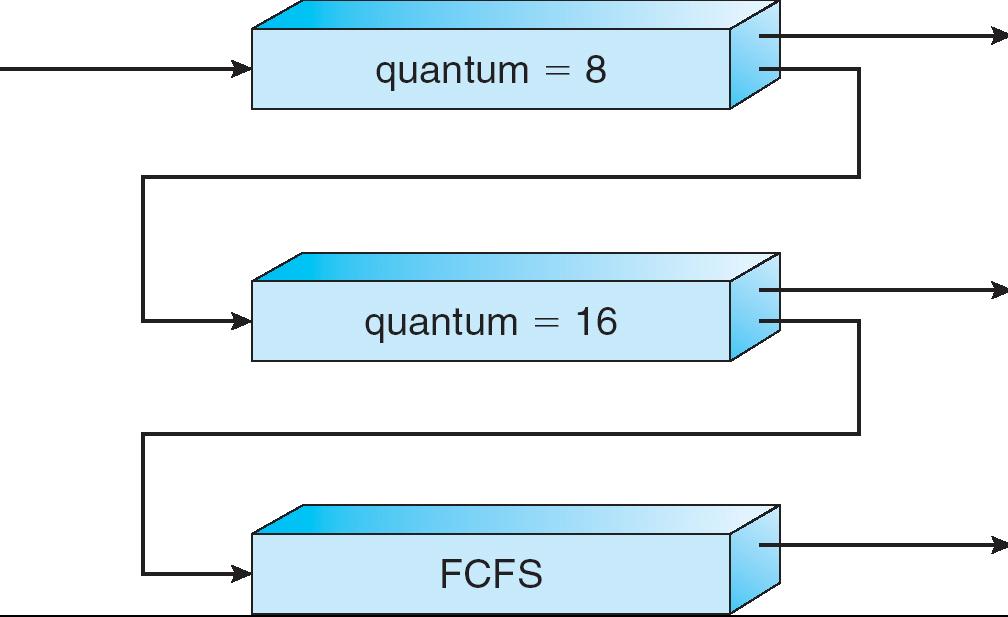 Example (p168) Three queues Q0 RR with time quantum 8 milliseconds