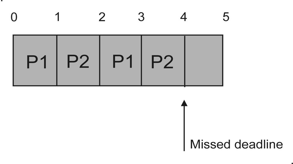 RR Scheduling Example 5 Two processes: P1 (3, 4, 4) and P2 (2, 8, 8) using RR scheduling with time