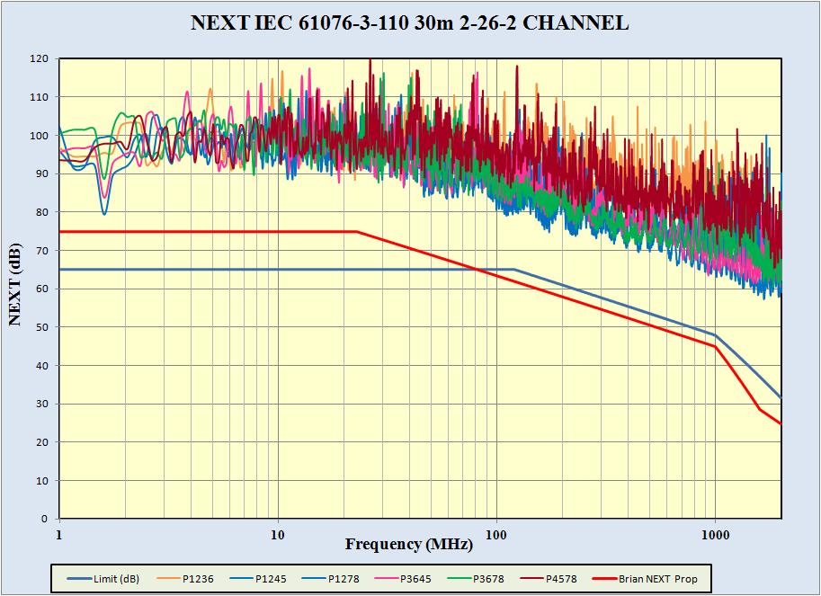 IEC 61076-3-110 Augmented RJ45 Channel NEXT 30m 2+26+2 7m 2+3+2