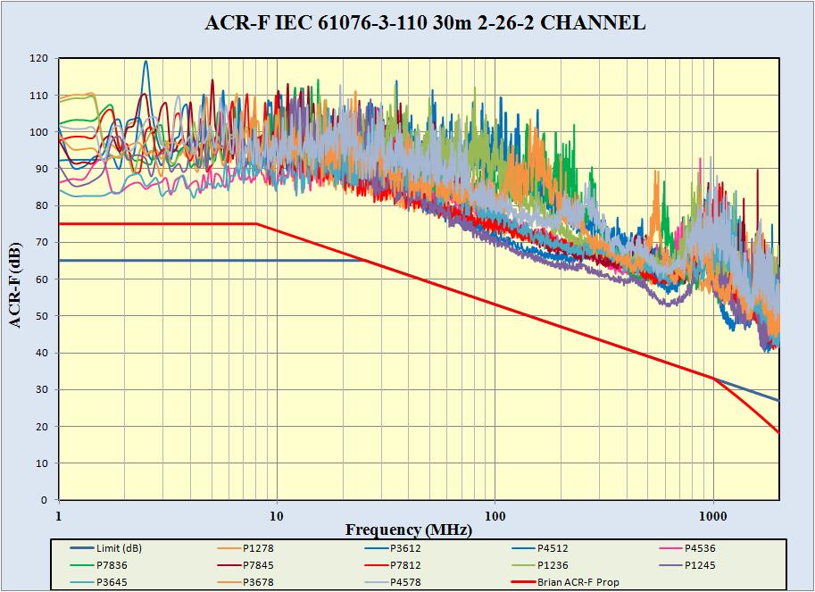 IEC 61076-3-110 Augmented RJ45 Channel ACR-F 30m 2+26+2 7m 2+3+2