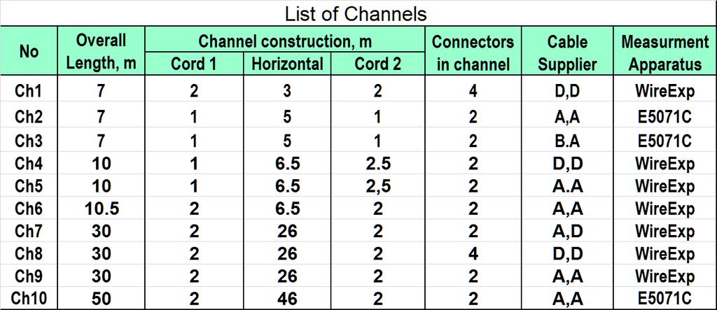 Updated Test Data for Channels based on Proposed Category 8.