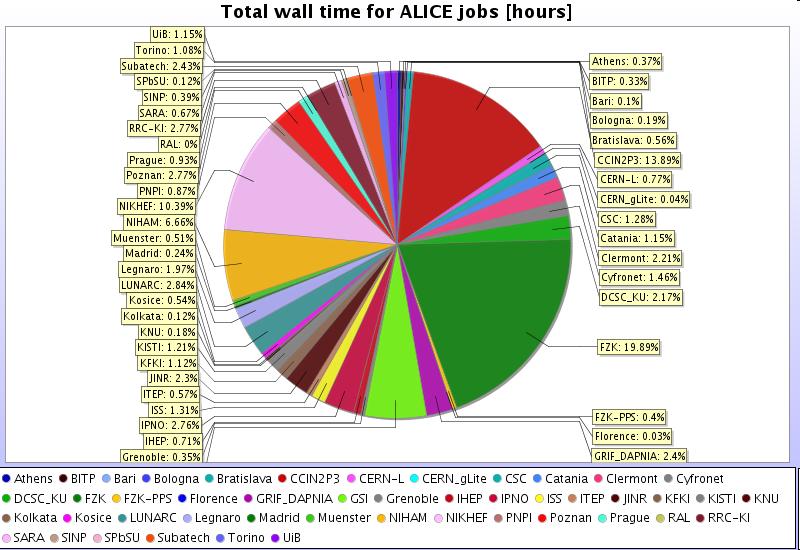 KISTI s contribution to ALICE computing 1.21 % 1.2 % ~1.