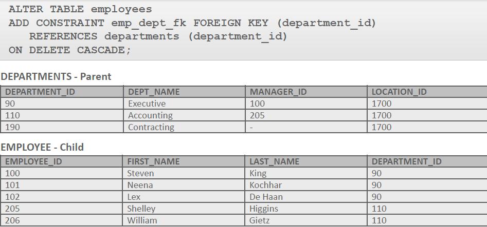 Constraints Example employees db; PK iz DEPARTMENTS tabele je unet u EMPLOYEES tabelu kao FK Sledeći