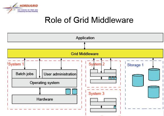The Role of Grid Middleware NorduGrid ARC