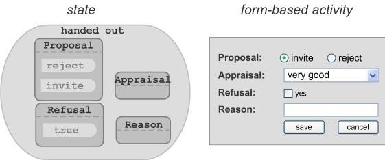 of a micro process among different user roles. For this purpose, the user roles need to be assigned to the different states (cf. R9: process authorization).