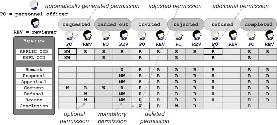Fig. 21: Adjusted authorization table for the review object type 6.4.