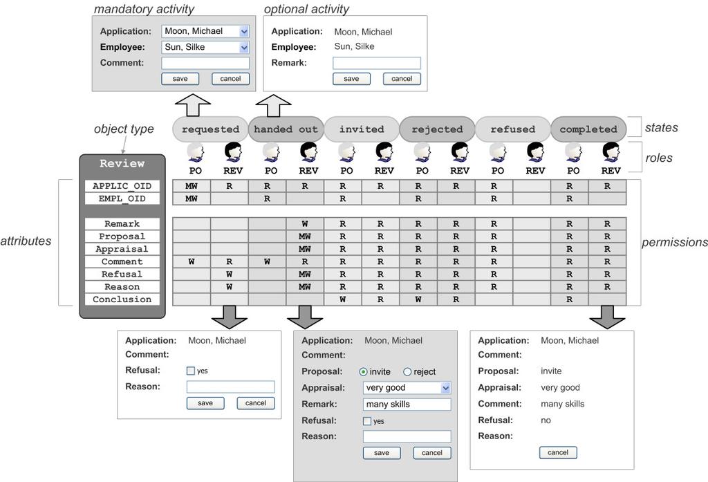 hand it provides the foundation for automatically and dynamically generating user-specific activity forms at runtime (cf. Fig. 22).