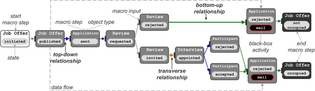 tion paths can be defined using several macro inputs; i.e., OR-semantics is enabled. To enable parallel execution, in turn, several macro transitions can be connected to one macro input; i.e., AND-semantics is enabled.
