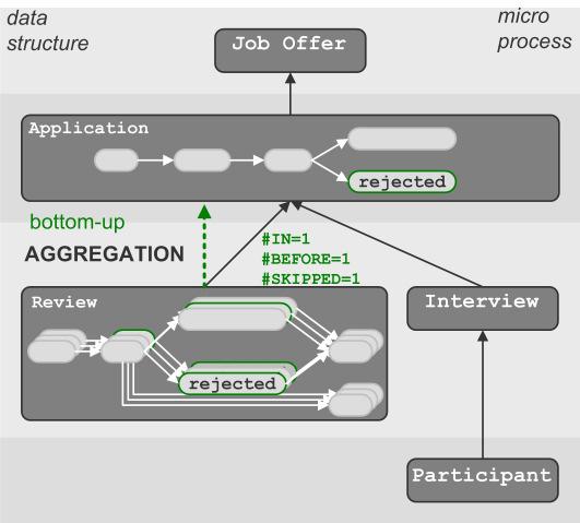 Fig. 27: Aggregation Aggregations constitute another fundamental concept for coordinating micro process instances.