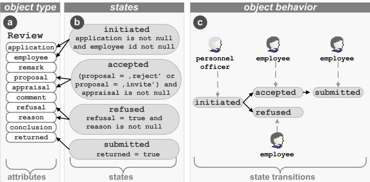 which directly or transitively references another object instance is denoted as lower-level object instance; e.g., reviews are lower-level object instances of an application object (cf. Fig.