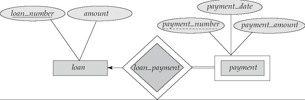 Representing Weak Entity Sets as Relational Schemas payment = (loan_number, payment_number, payment_date, payment_amount)