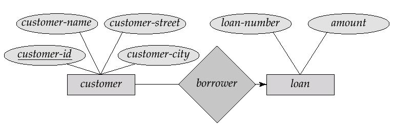 Many-To-One Relationships In a many-to-one relationship a loan is associated with several (including 0) customers via borrower, a customer is associated with at most one loan via