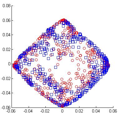 Figure 6 is the same plot as Fig. 5 but showing connected points in the Laplacian Eigenmaps. Fig. 6. Partial Fourier data mapped into R 2 