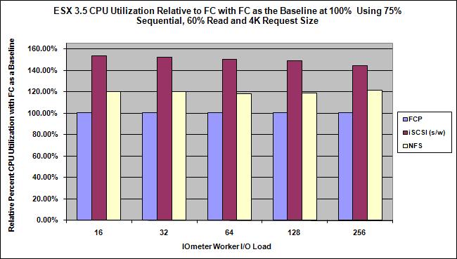 3.2 AVERAGE ESX 3.5 SERVER CPU UTILIZATION COMPARISON The chart below compares the ESX host CPU utilization observed during the tests for FC, iscsi, and NFS.