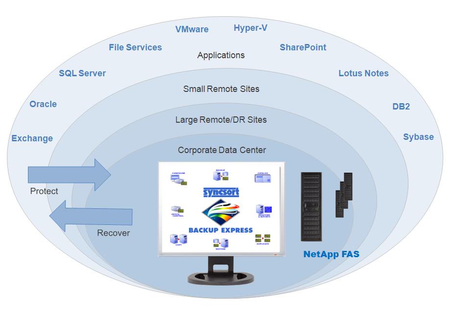 Centralized Management Figure 14 illustrates the centralized management concept employed by Syncsort.