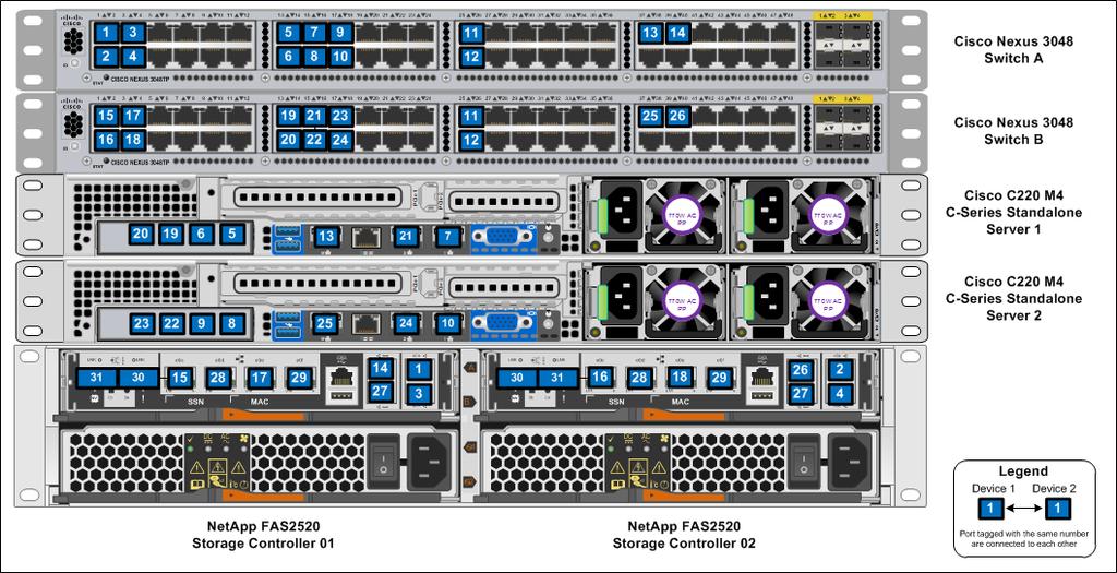 Figure 3) FlexPod Express small configuration cabling diagram. Table 4) Cabling information for the FlexPod Express small configuration.