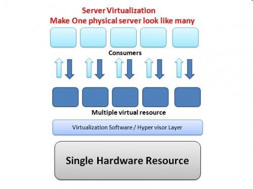 Infrastructure Infrastructure as a service (IaaS) rely on virtual machine technology Virtual servers are