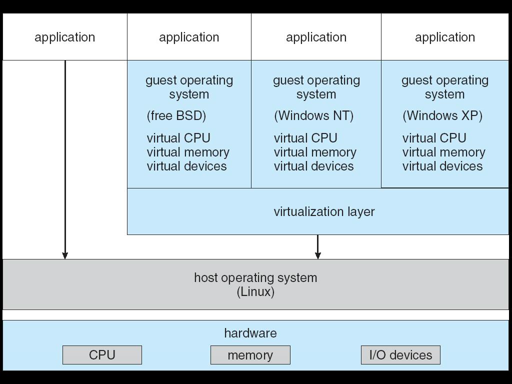 Virtual Machines (Cont.) The virtual-machine concept provides complete protection of system resources since each virtual machine is isolated from all other virtual machines.