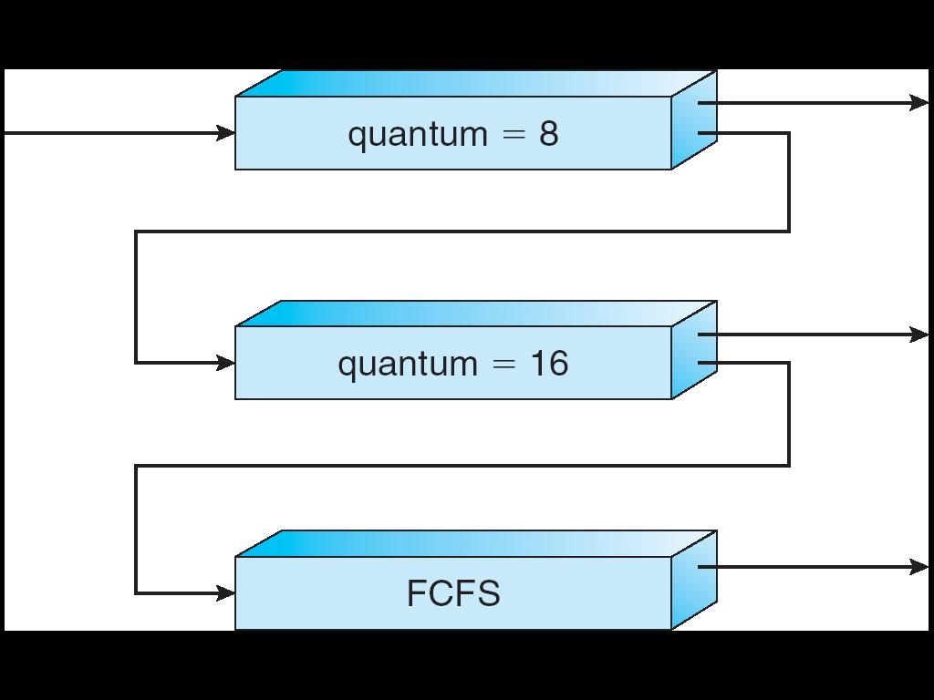 Multilevel Feedback Queues 7 Determining Length of Next CPU Burst Can only estimate the