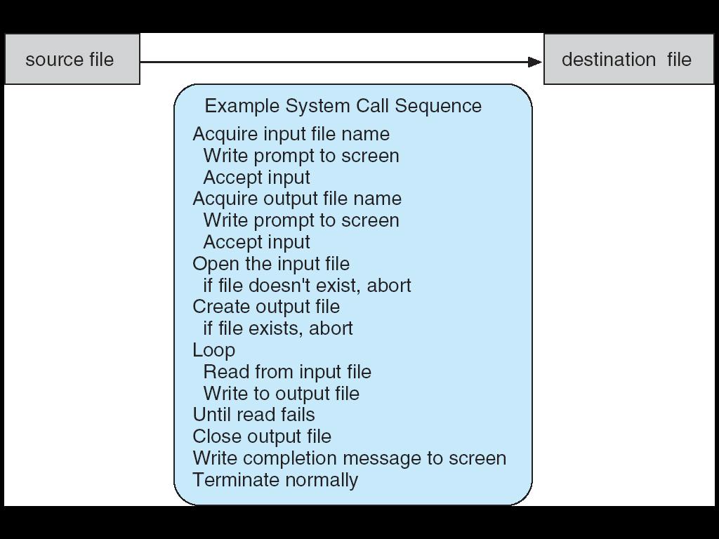 Example of System Calls System call sequence to copy the contents of one file to another file 17 System Call Implementation Typically, a number associated with each system call System-call interface