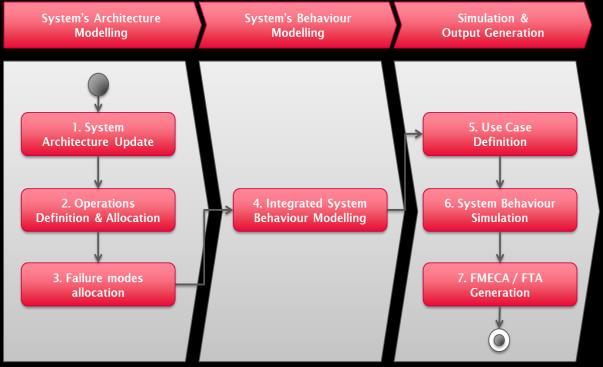 The process includes a phase in which to update and enrich the SysML model according to the criteria described in the following chapters.