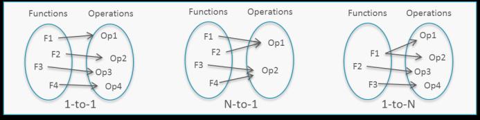 Operations definition and allocation Functional analysis, already performed by Systems Engineers on existing systems, will be used by SySTEMA as a reference for the Operation Definition.