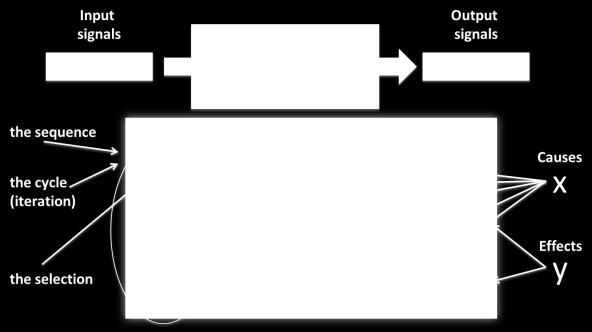 13 Function or component failure will impose the behavior to the associated component: see Fig. 14 Both failures can generate new tag values for the output of the operation. Fig. 13.