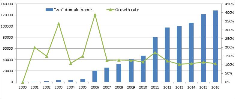 Development of.vn Statistics Total number.