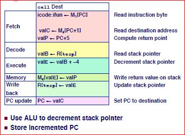 Executing Call Fetch Read 5 bytes Increment PC by 5 Decode Read stack pointer Execute Decrement stack pointer by 4