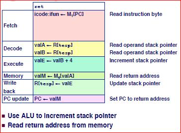 Executing ret Fetch Read 5 bytes Increment PC by 5 Decode Read stack pointer Execute Decrement stack pointer by 4
