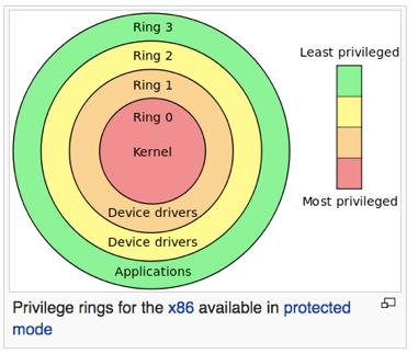 Although the x86 provides four rings, only rings 0 and 3 are used by Windows