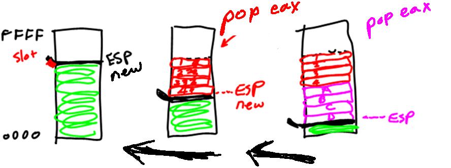 pop Instruction and Execution Usual format: pop destination doubleword destination can be memory or register Operand