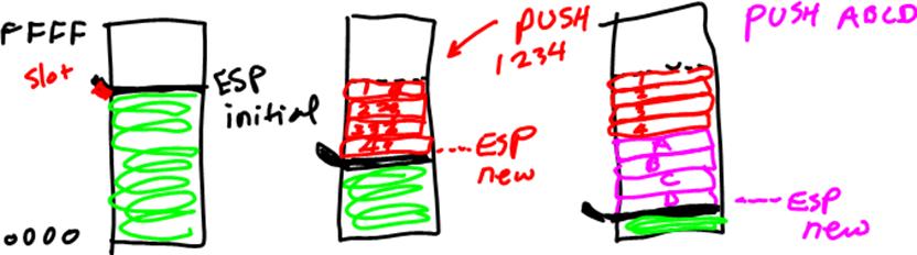 Push Instruction Usual format: push source source can be memory, register or immediate doubleword or word pushed on the stack ESP decremented by size of operand Operand