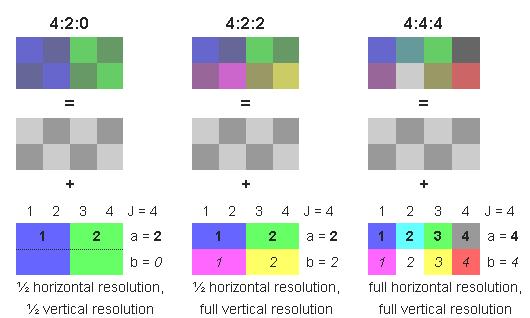 JPG: Reduction of color resolution The human eye is