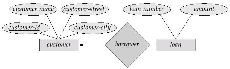 In the one-to-many relationship a loan is associated with at most one customer
