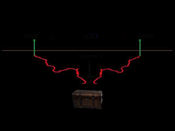 As in the below image, the distance between probes is set as 10 meters and system detects 5m. depth. Since there is not any metal at 5m. depth, the device will not detect the metal.