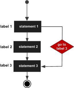 . label: statement; Here label can be any plain text except C keyword and it can be set anywhere in the C program above or below to goto statement. Flow Diagram Example #include <stdio.