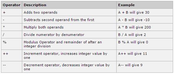 Assignment Operators Assignment operators are used to assign values to JavaScript variables.