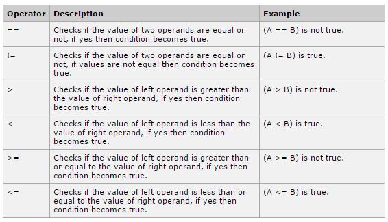 Comparison Operators Comparison operators are used in logical statements to determine equality or difference between variables or values.