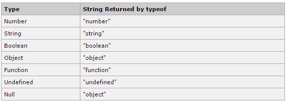 The typeof Operator The typeof is a unary operator that is placed before its single operand, which can be of any type. Its value is a string indicating the data type of the operand.